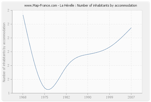 La Hérelle : Number of inhabitants by accommodation